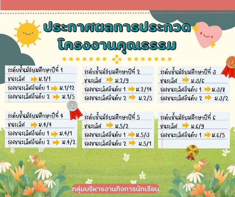 ขอแสดงความยินดีกับคุณครูมัลลิกา จำปาทอง