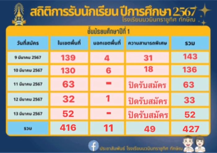การรับสมัครนักเรียน ปีการศึกษา 2567