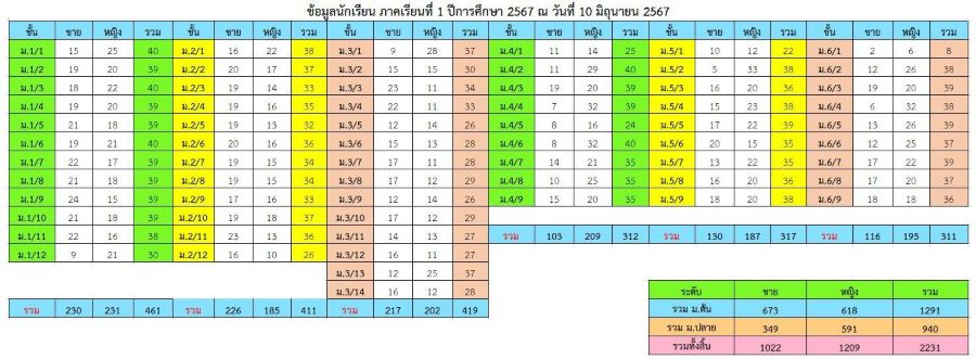ข้อมูลนักเรียนภาคเรียนที่ 1 ปีการศึกษา 2567 วันที่ 10 มิถุนายน 2567