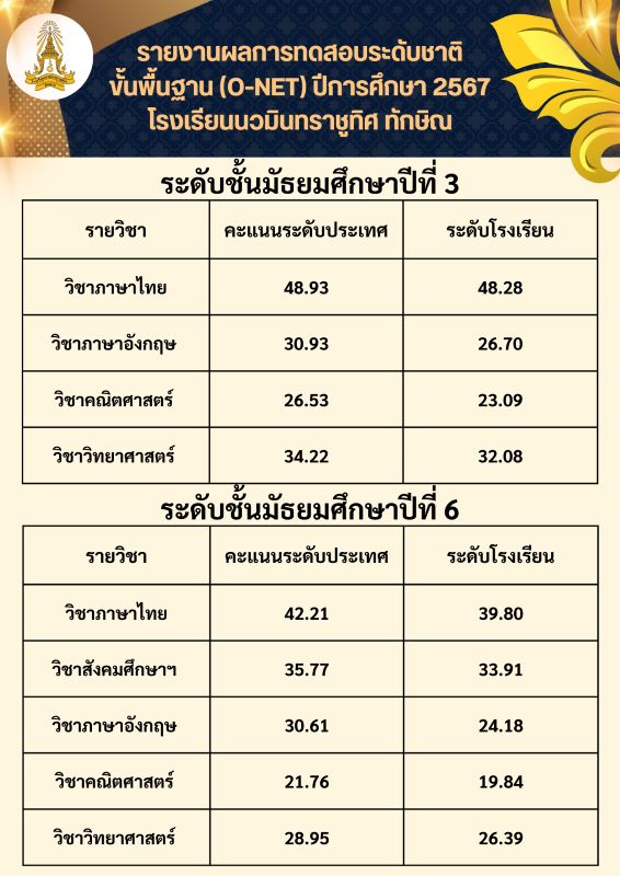 รายงานผลการทดสอบระดับชาติ ขั้นพื้นฐาน (O-Net) ปีการศึกษา 2567