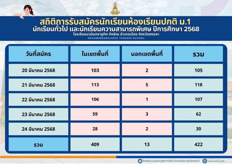 สถิติการรับนักเรียน ห้องเรียนปกติ ชั้น ม.1