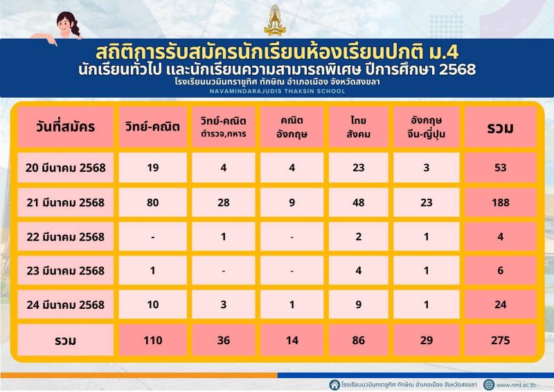 สถิติการรับนักเรียน ห้องเรียนปกติ ชั้น ม.4